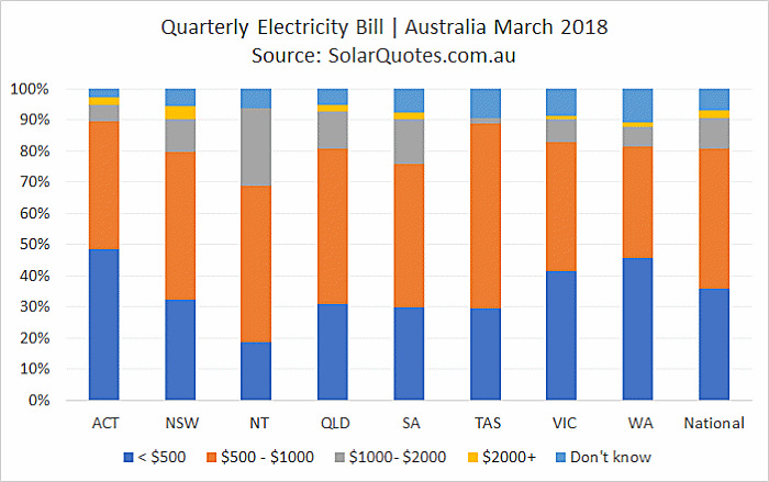 Average quarterly electricity bills
