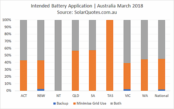 Battery primary use