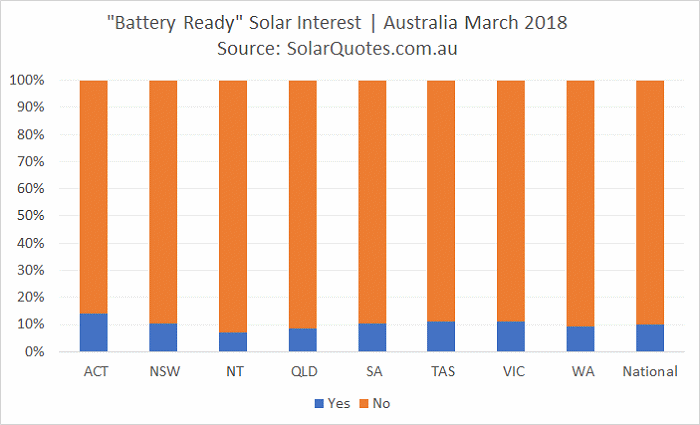 nterest in battery-ready PV systems