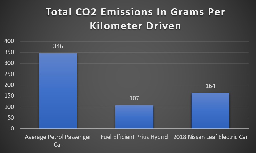 Comparing CO2 Emissions - Petrol, Hybrid and Electric Car
