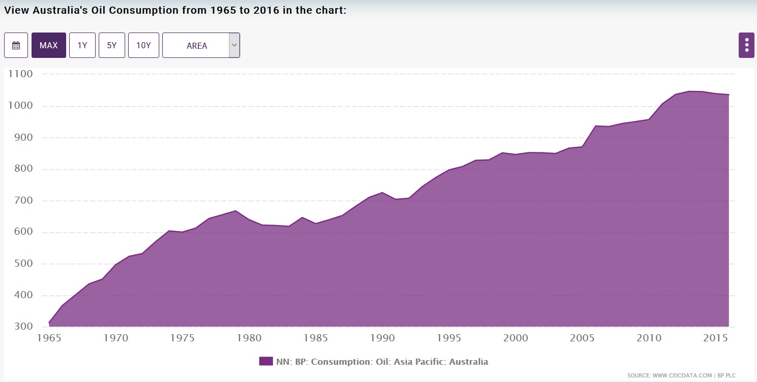 Australian oil consumption