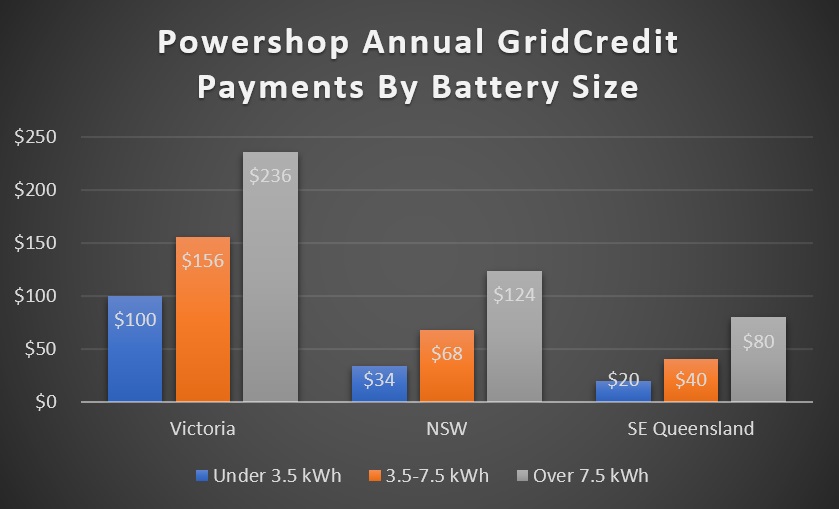Powershop Annual GridCredit Payments By Battery Size