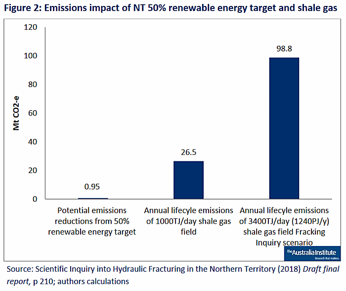 GHG reduction from renewables vs. fracking emissions