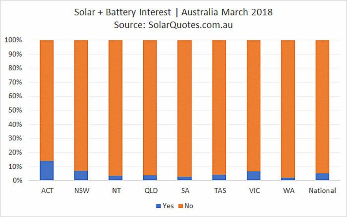 Concurrent solar power + energy storage installation