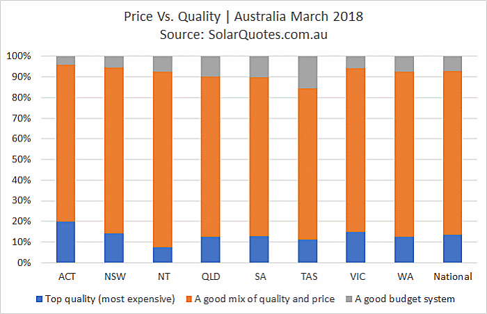 Solar energy system quality preferences