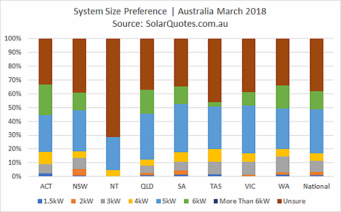 Preferences on solar power system sizing