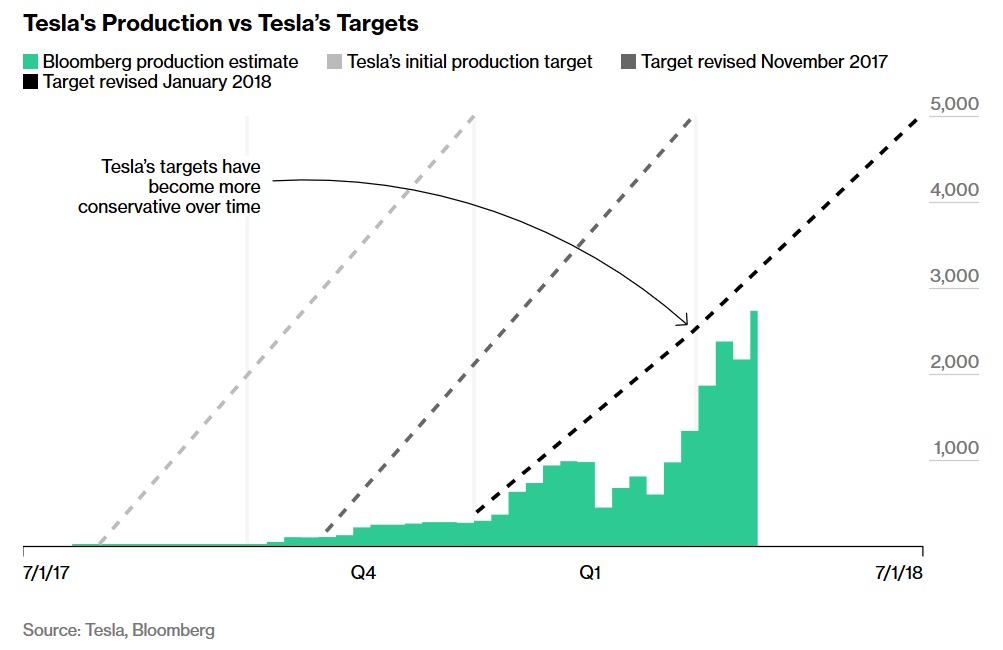 Tesla production vs. targets
