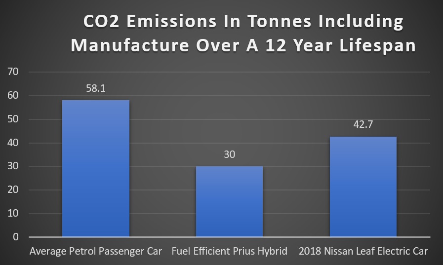 Car CO2 emissions including manufacturing