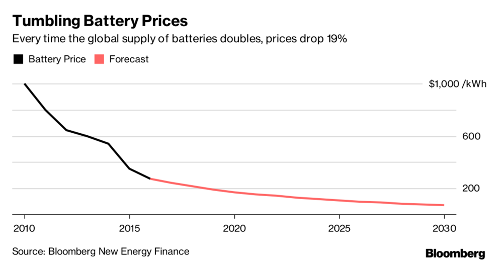 Battery prices tumble