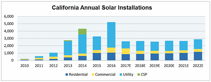 Solar energy installations California