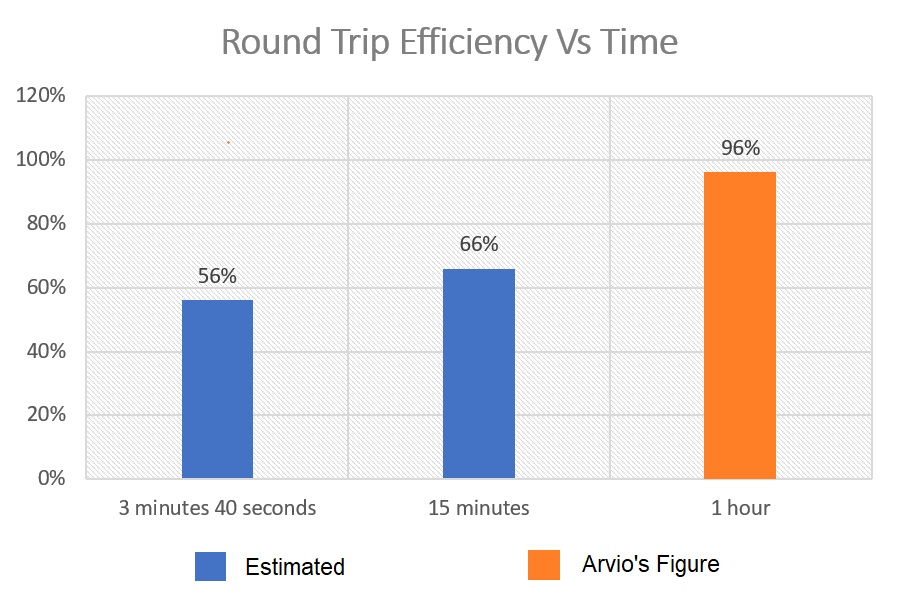 supercapacitor round trip efficiency vs. time