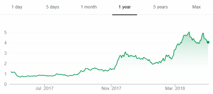 Enphase Energy share price