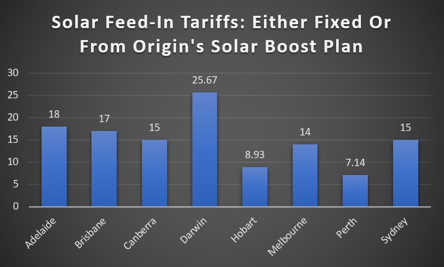 Feed-in tariffs