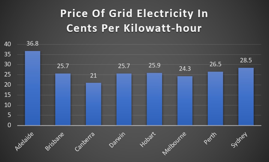 Cost of grid electricity