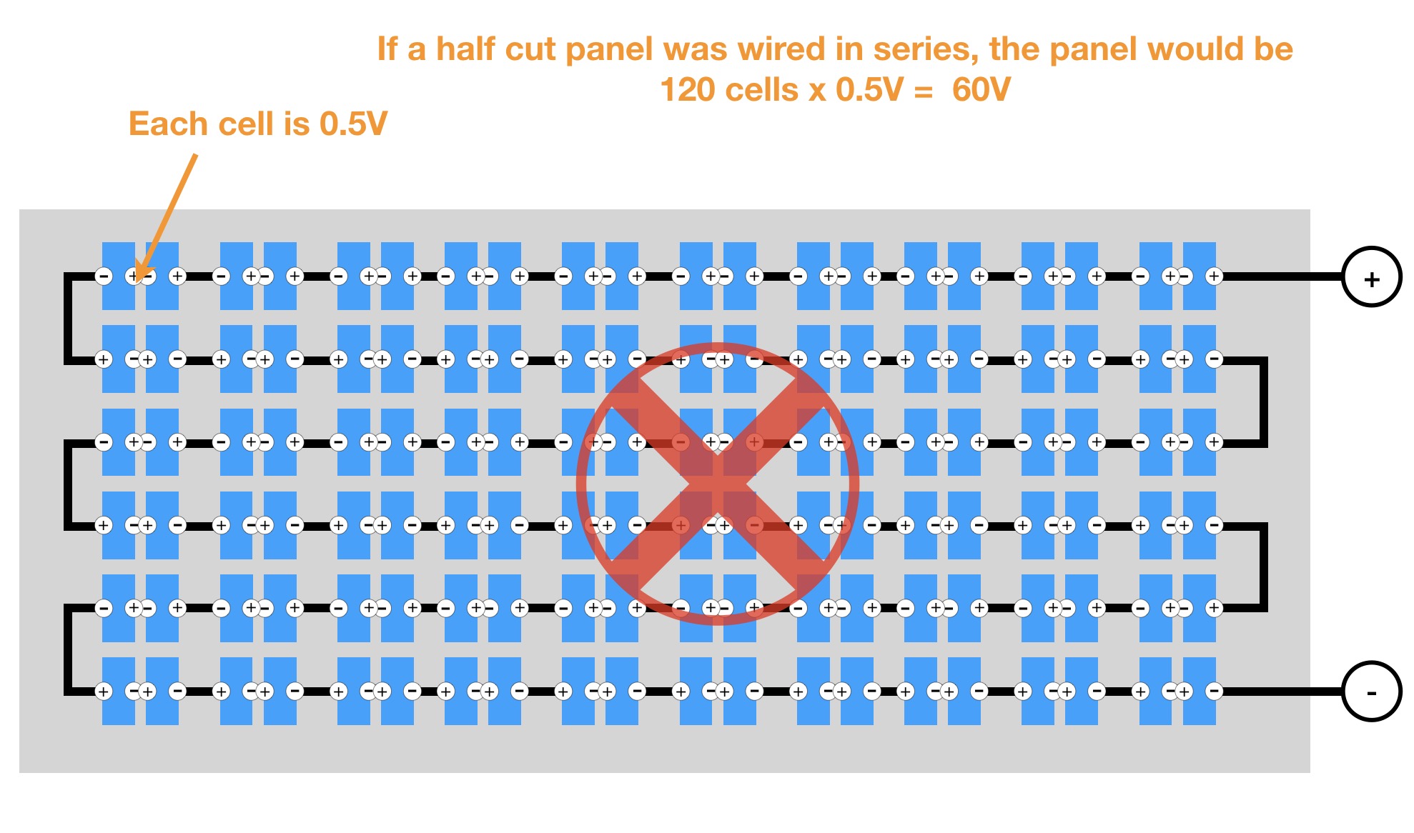 Half cut solar cells wired in series