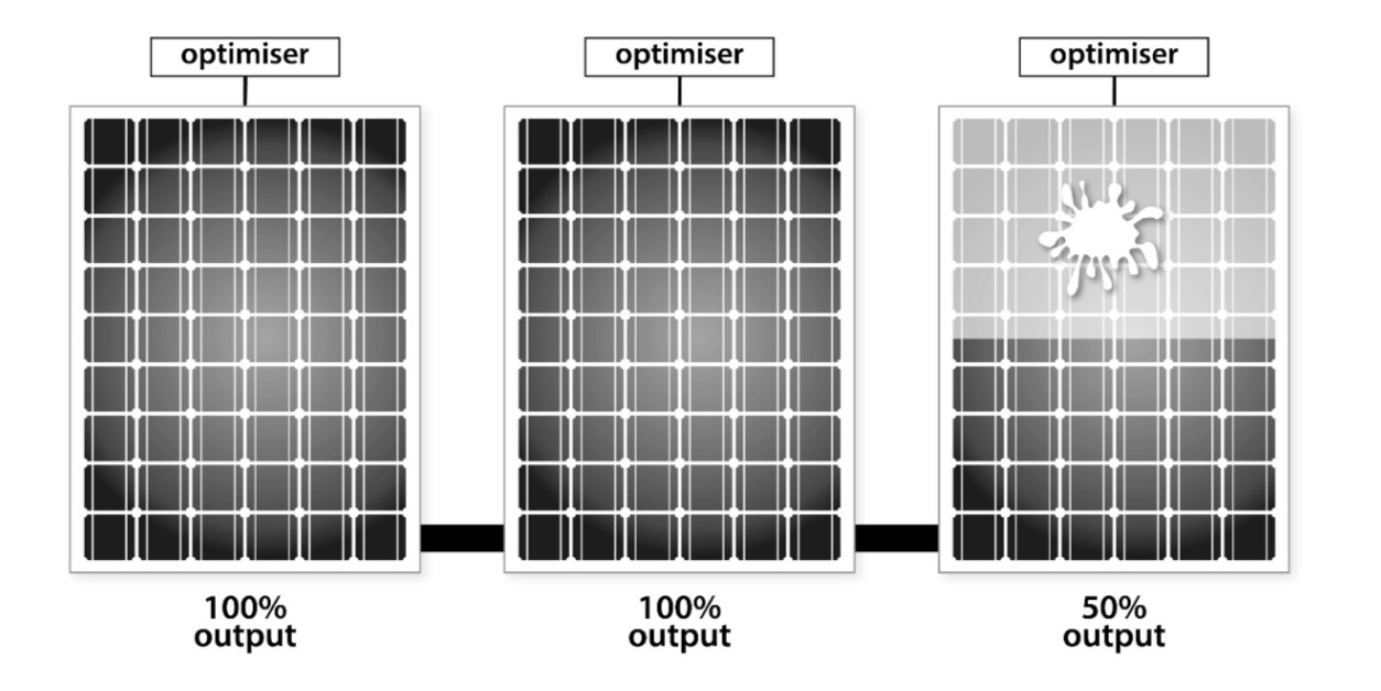 optimised solar module system