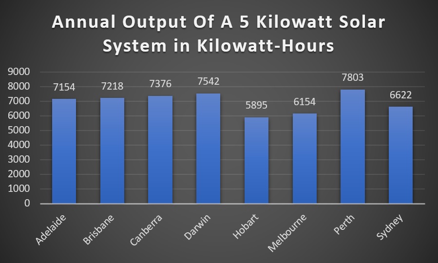 Solar power system output