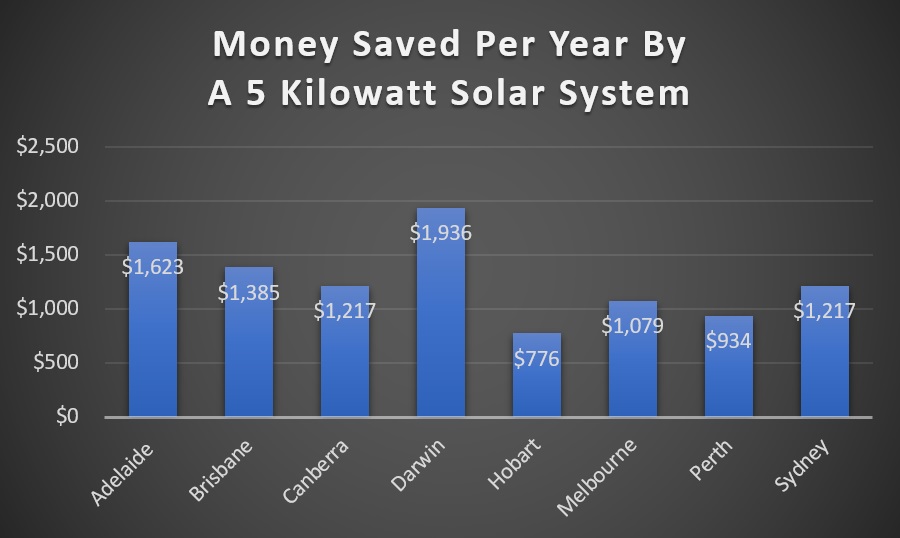 Money saved per year