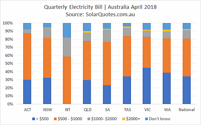 Australian electricity bills