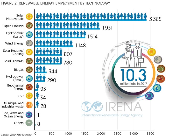 Renewable Energy Jobs - IRENA