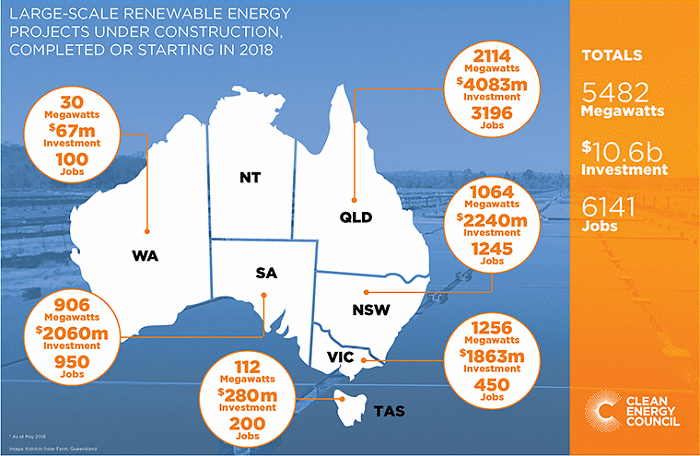 Australian renewable energy projects