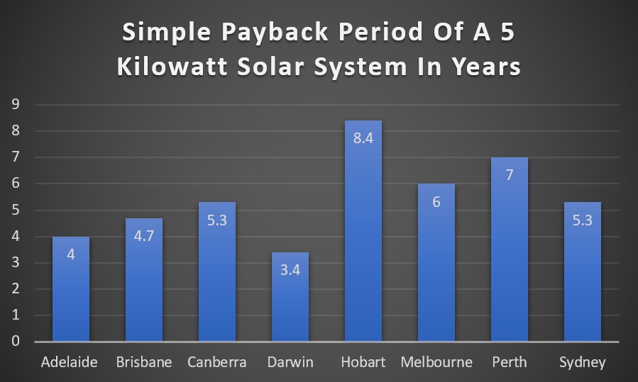 Solar payback
