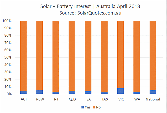 concurrent solar + storage installation