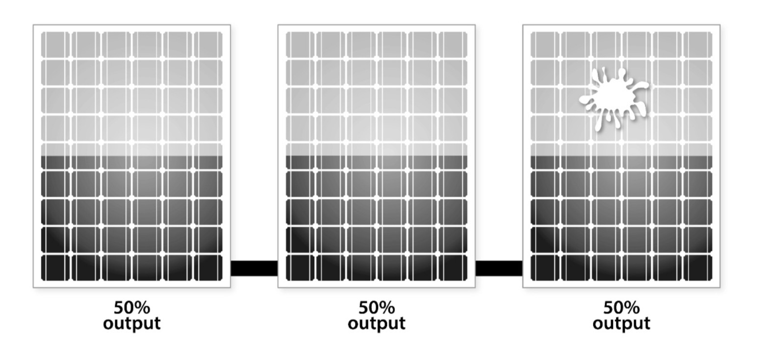 solar modules 50% output