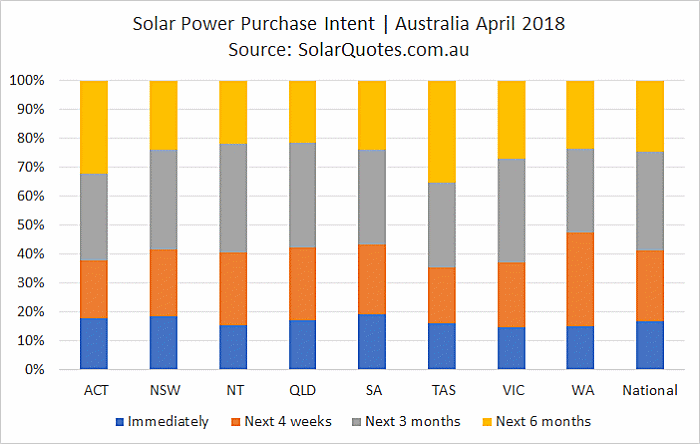 Solar system purchase timeframe