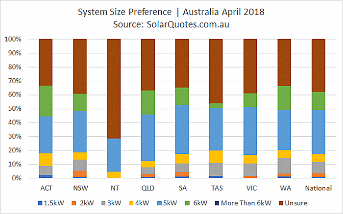 PV system sizing selection