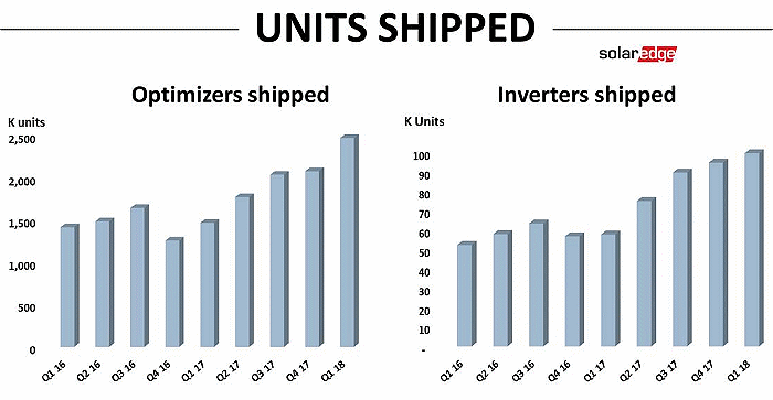 SolarEdge inverter and power optimizer shipments