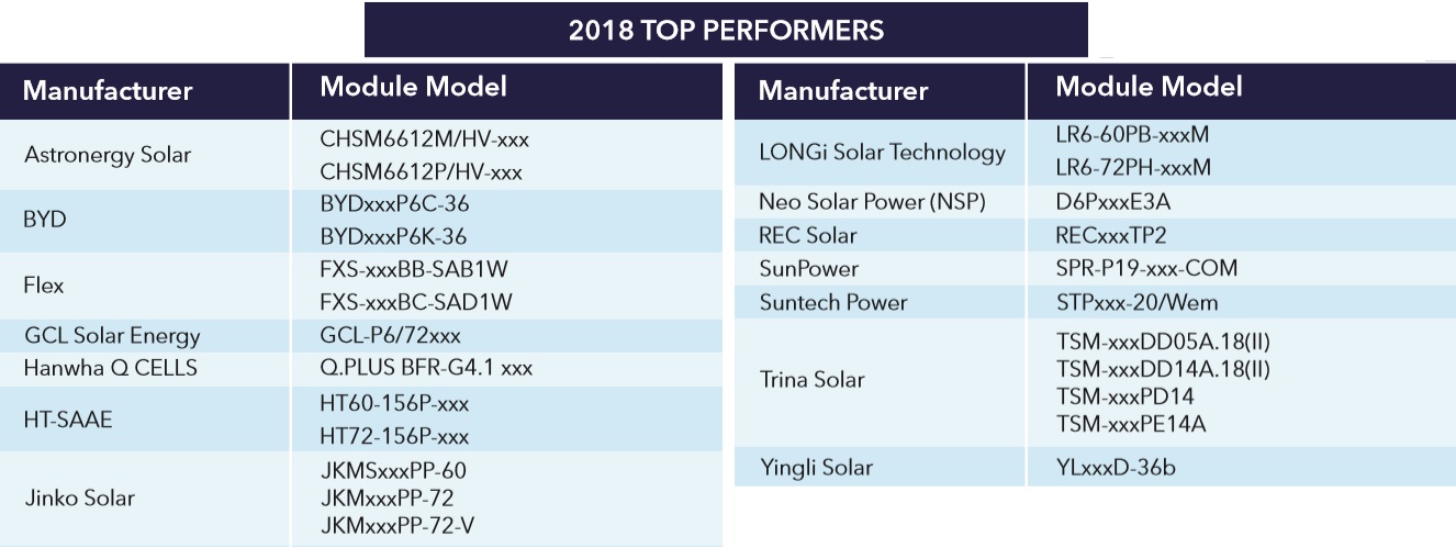 2018 top performing solar panels - damp heat test