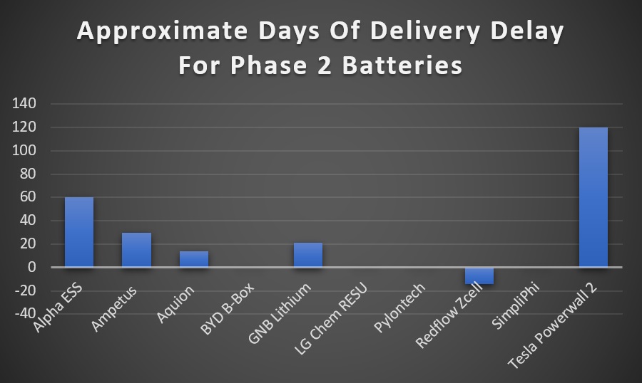 Battery delivery delay