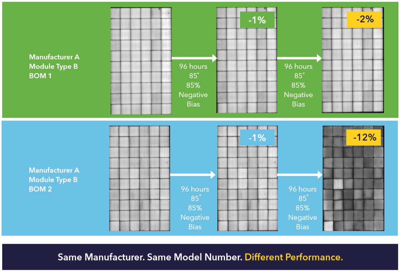 Balance Of Materials (BOM) difference in PV modules