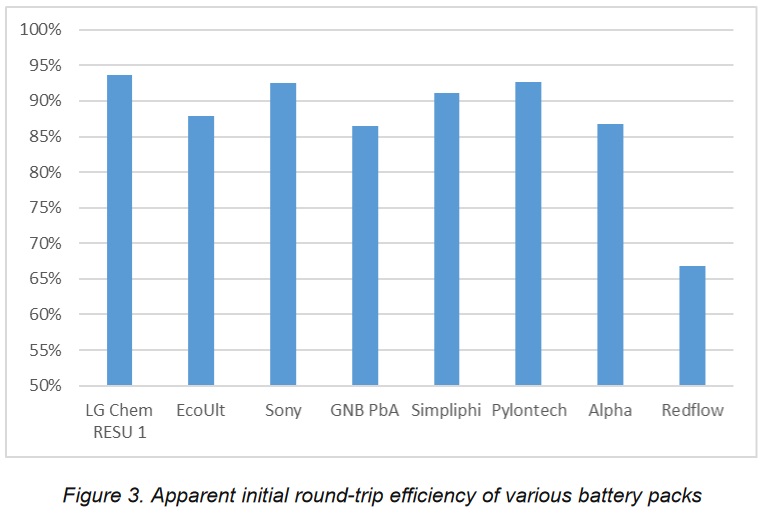 Batteries round trip efficiency