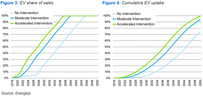 Electric vehicle uptake in Australia