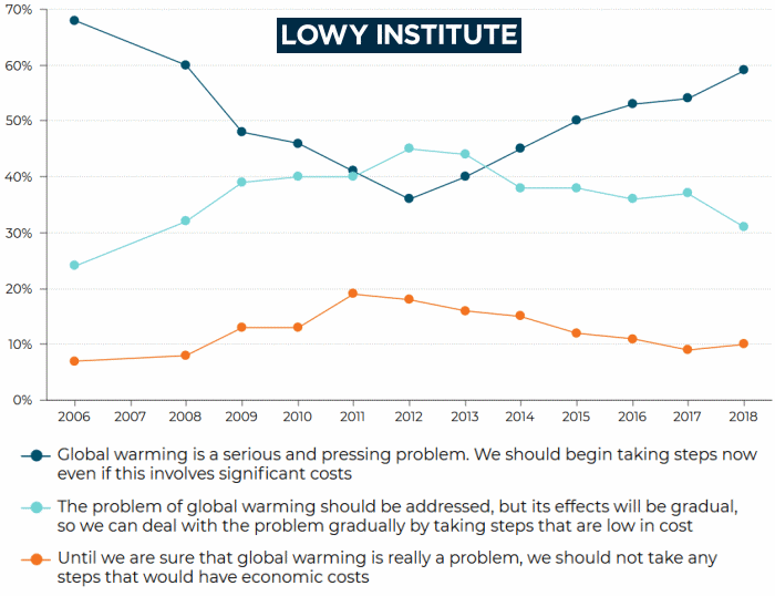 Global warming views