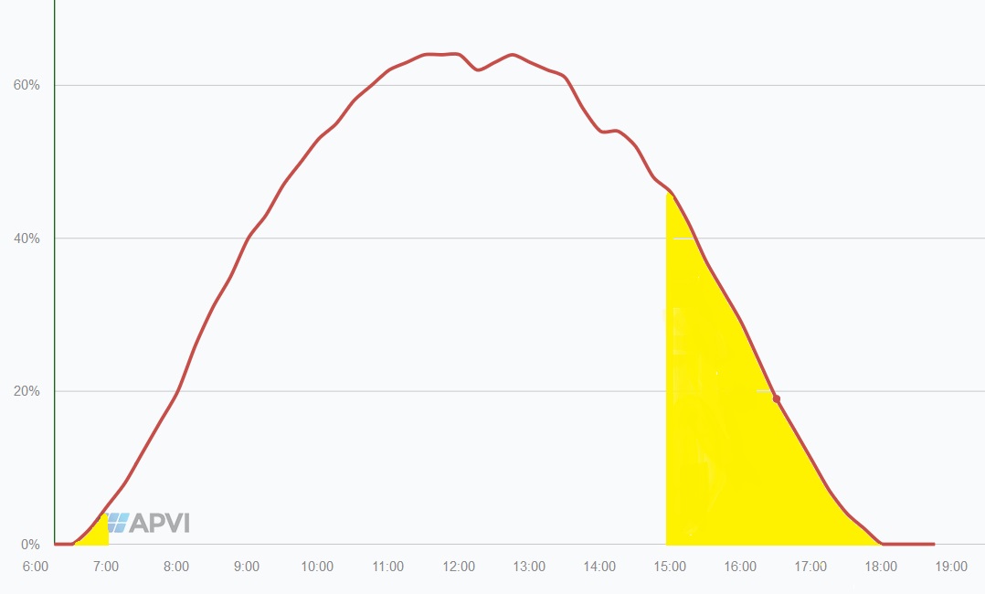 Solar Electricity Output Graph