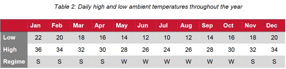 Ambient temperatures for testing