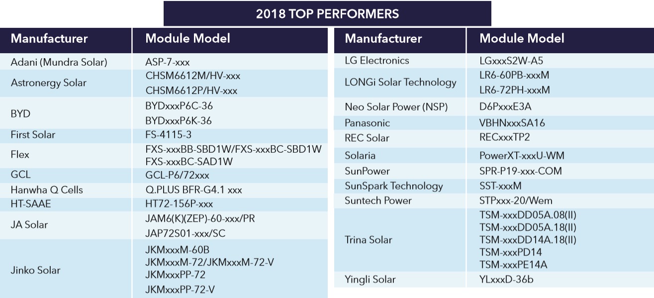 2018 top performing solar panels - dynamic mechanical load test