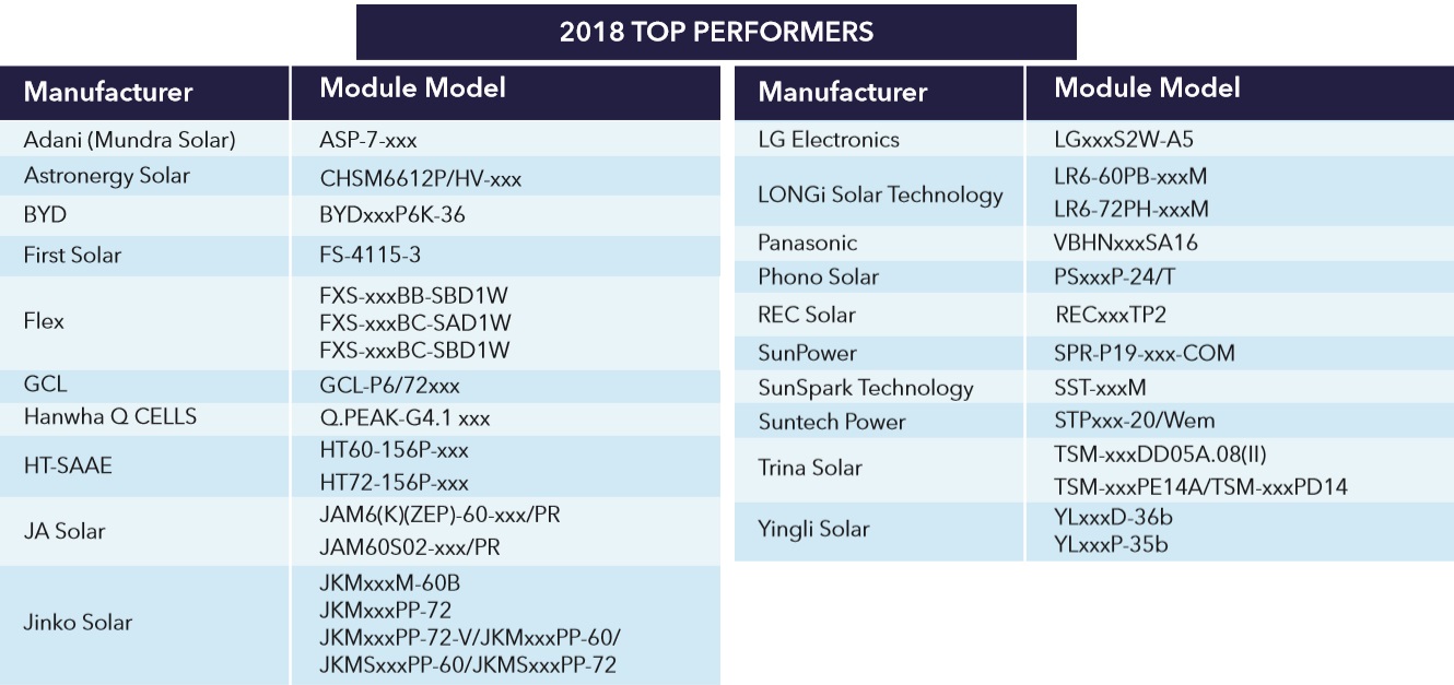 2018 top performing solar panels - PID test