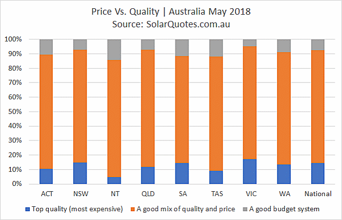 Solar Quality And Price May 2018
