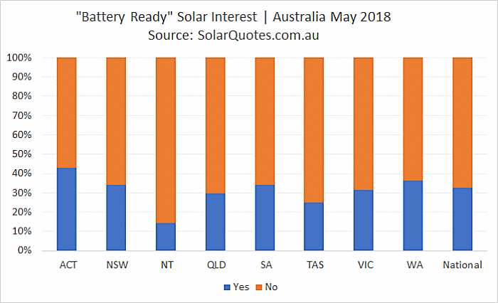 Battery Ready Solar Interest - May 2018