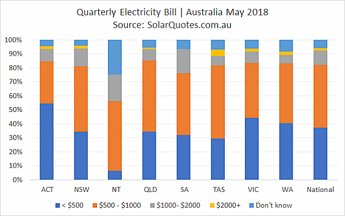 Australian electricity bills - May 2018