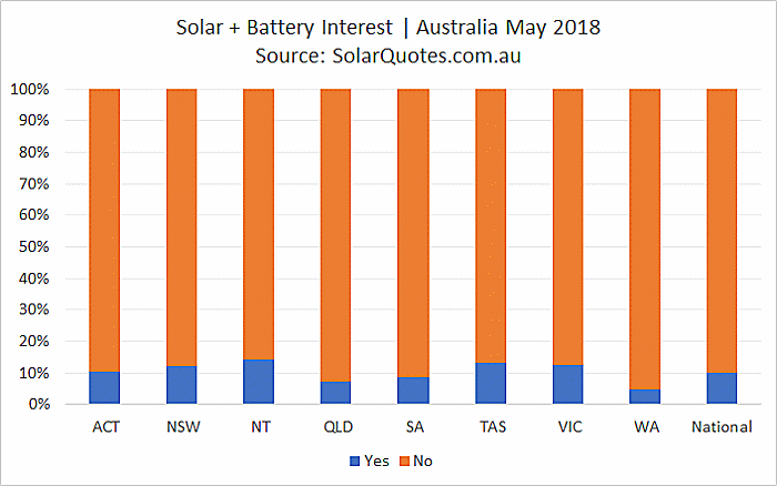 concurrent solar + storage installation - May 2018