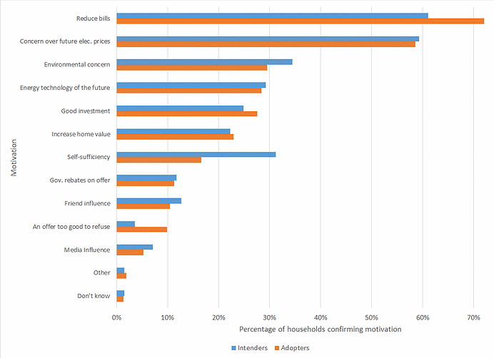 Solar motivations - intenders vs. adopters