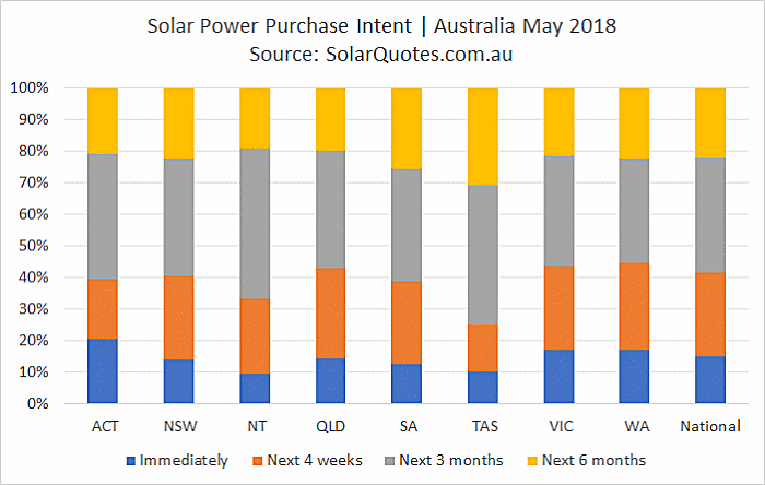 Solar system purchase timeframe May 2018