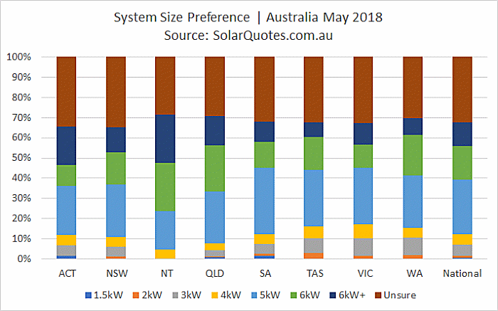 PV system sizing selection May 2018