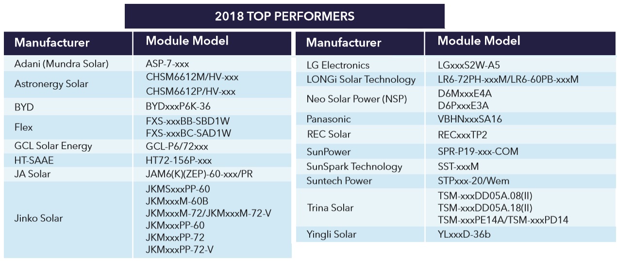 2018 top performing solar panels - thermal cycling