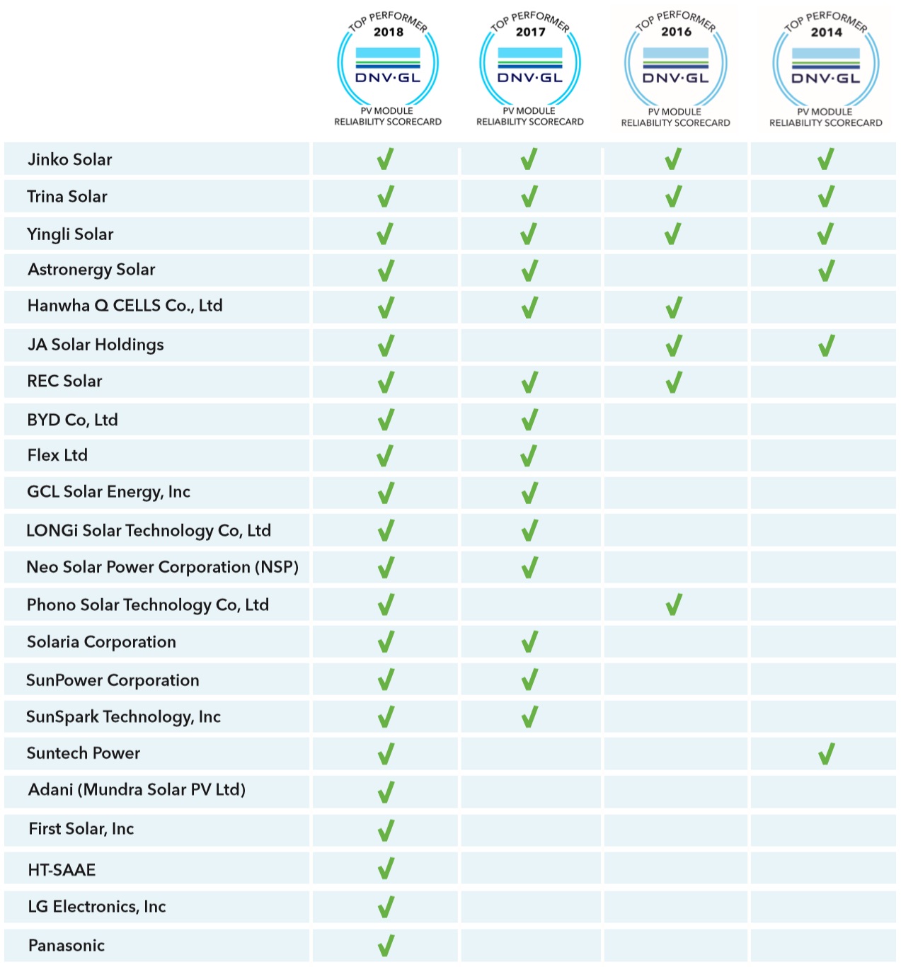 DNV-GL PV module historical testing results